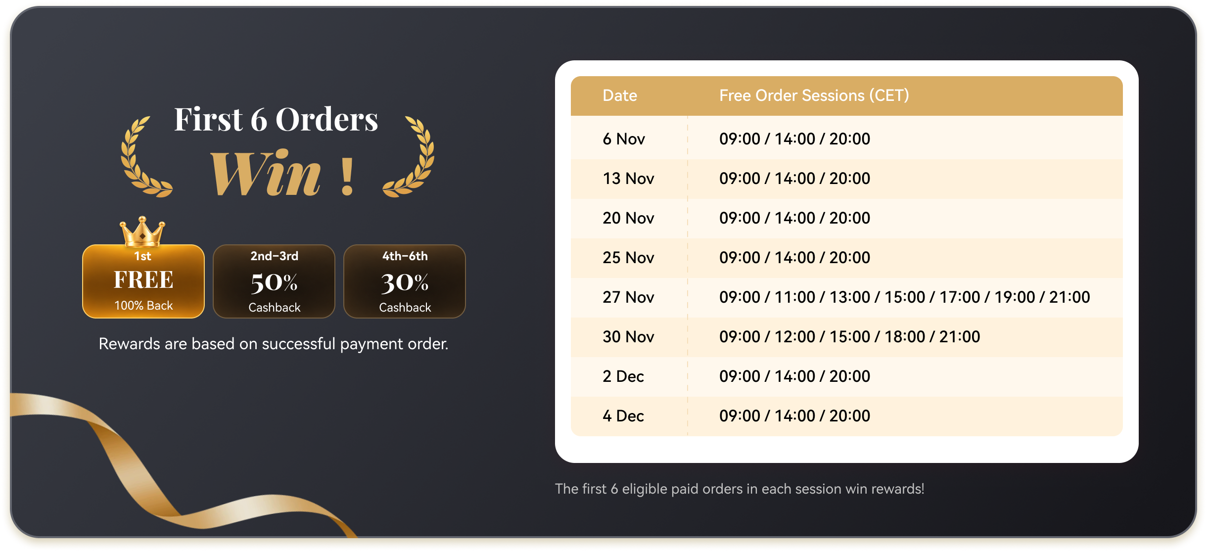 First 6 paid orders in each session win: first order 100% back, second and third 50% cashback, fourth to sixth 30% cashback. Sessions (CET): Nov 6, 13, 20, 25, Dec 2 and 4 at 09:00, 14:00, 20:00; Nov 27 at 09:00, 11:00, 13:00, 15:00, 17:00, 19:00, 21:00; Nov 30 at 09:00, 12:00, 15:00, 18:00, 21:00.